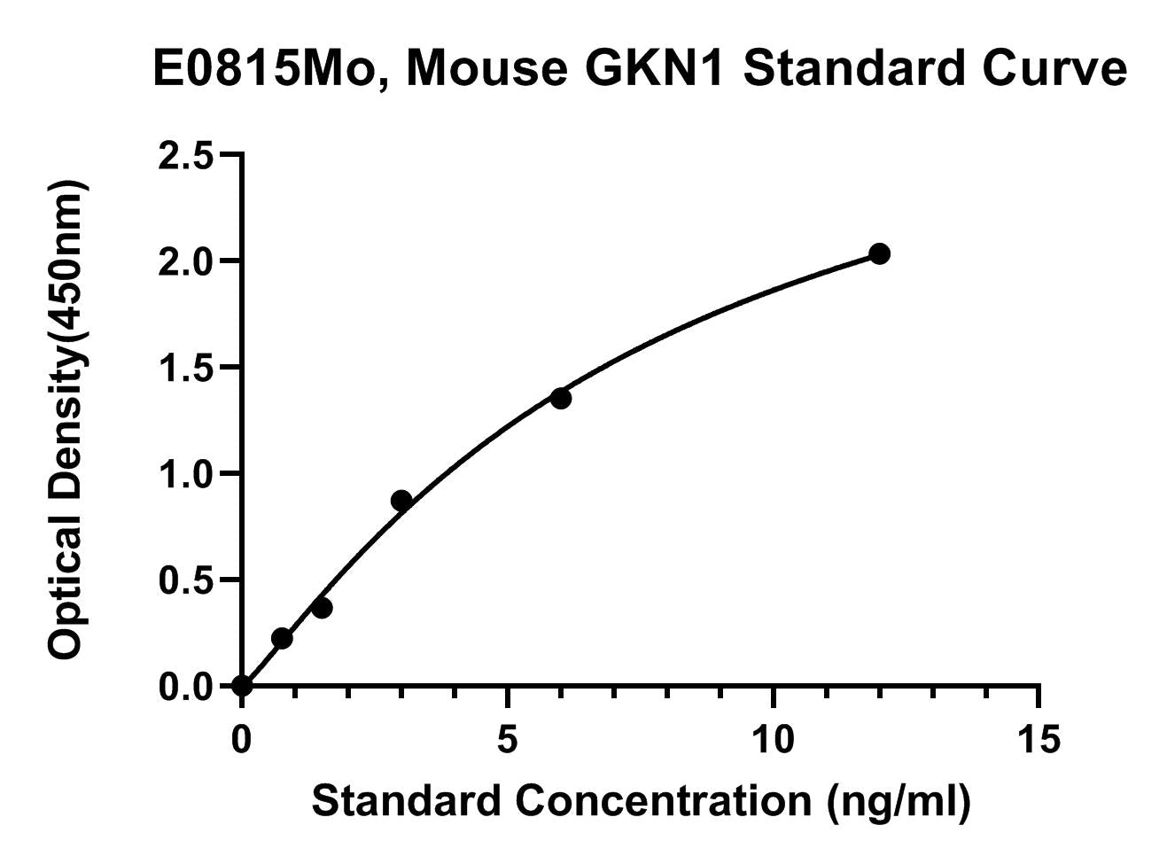 Mouse (GKN1) Gastrokine 1 ELISA Kit