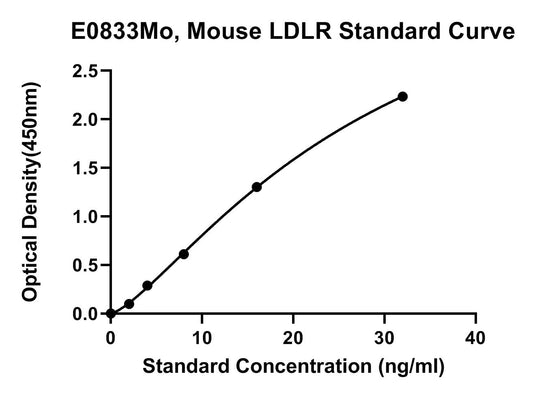 Mouse (LDLR) Low Density Lipoprotein Receptor ELISA Kit