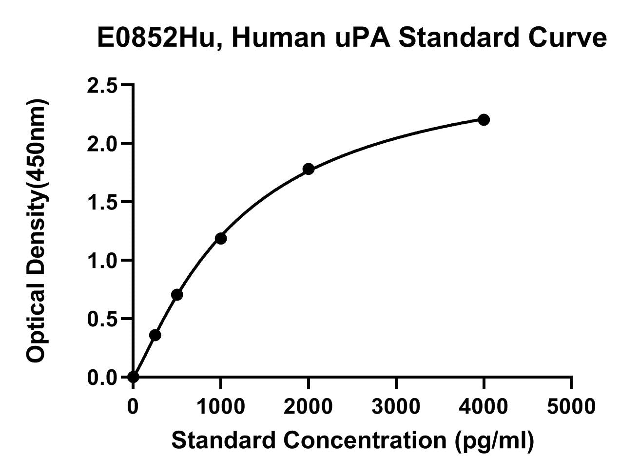 Human (UPA) Urokinase-type Plasminogen Activator ELISA Kit