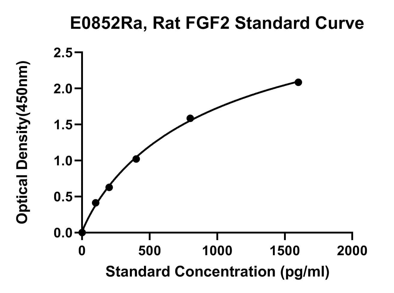 Rat (FGF2) Fibroblast Growth Factor 2 ELISA Kit