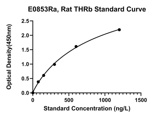Rat (THRB) Thyroid Hormone Receptor Beta ELISA Kit