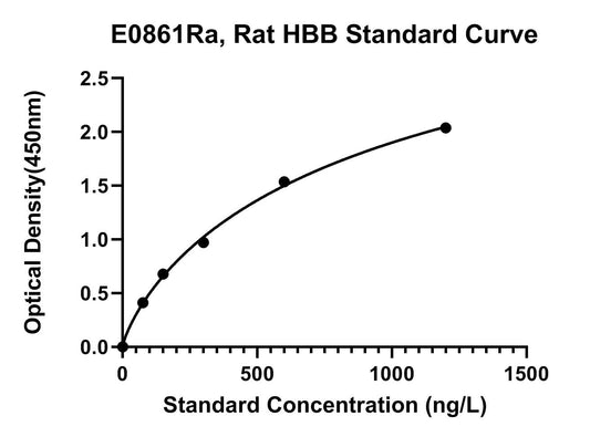 Rat (HBB) Hemoglobin Subunit Beta-1 ELISA Kit