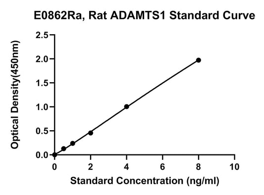 Rat (ADAMTS1) A Disintegrin and Metalloproteinase with Thrombospondin Motifs 1 ELISA Kit