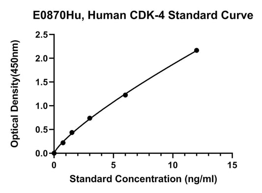 Human (CDK-4) Cyclin-dependent Kinase 4 ELISA Kit