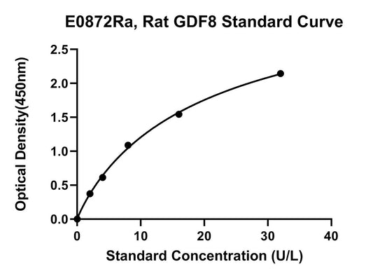 Rat (GDF8) Growth Differentiation Factor 8 ELISA Kit