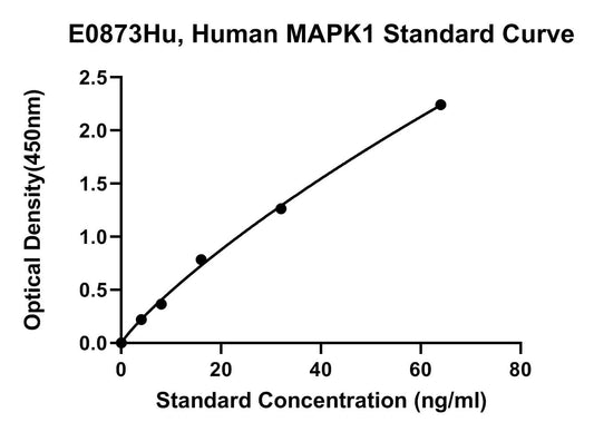 Human (MAPK1) Mitogen Activited Protein Kinase1 ELISA Kit