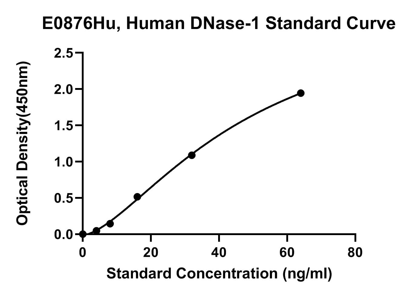 Human (DNASE-1) Deoxyribonuclease 1 ELISA Kit