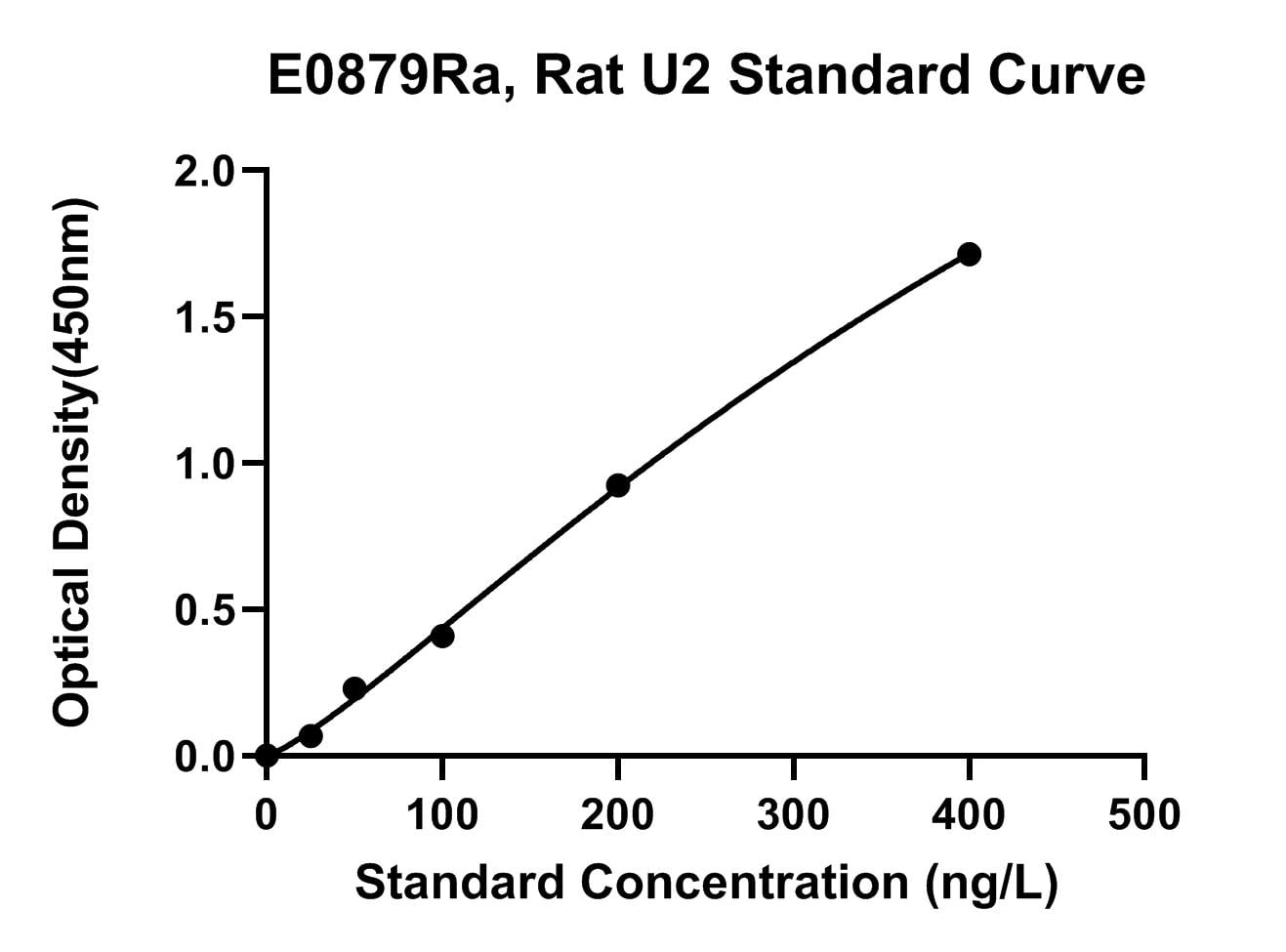 Rat (U2) Urotensin 2 ELISA Kit
