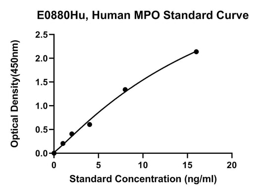 Human (MPO) Myeloperoxidase ELISA Kit