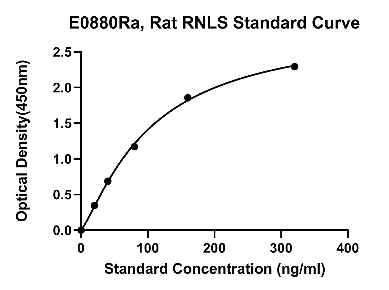 Rat (RNLS) Renalase ELISA Kit