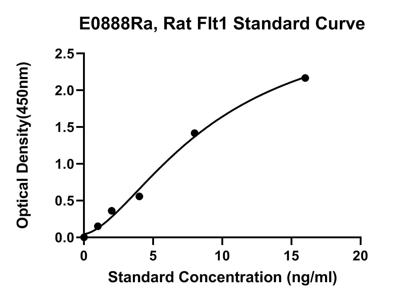 Rat (FLT1) FMS-like Tyrosine Kinase 1 ELISA Kit