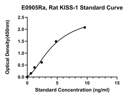 Rat (KISS-1) Kisspeptin 1 ELISA Kit