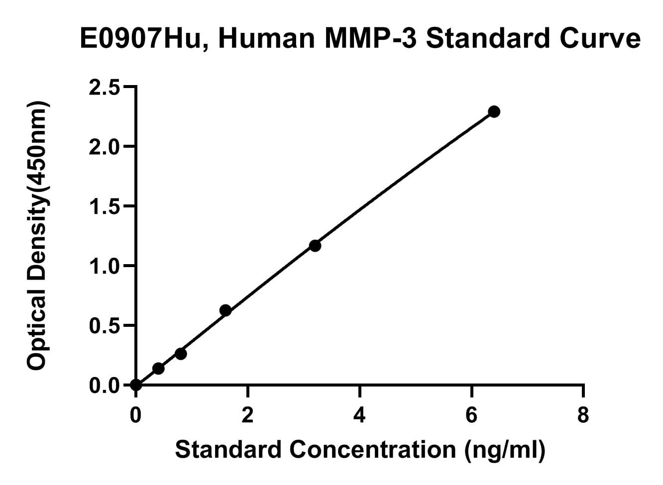 Human (MMP-3) Matrix Metalloproteinase 3 ELISA Kit