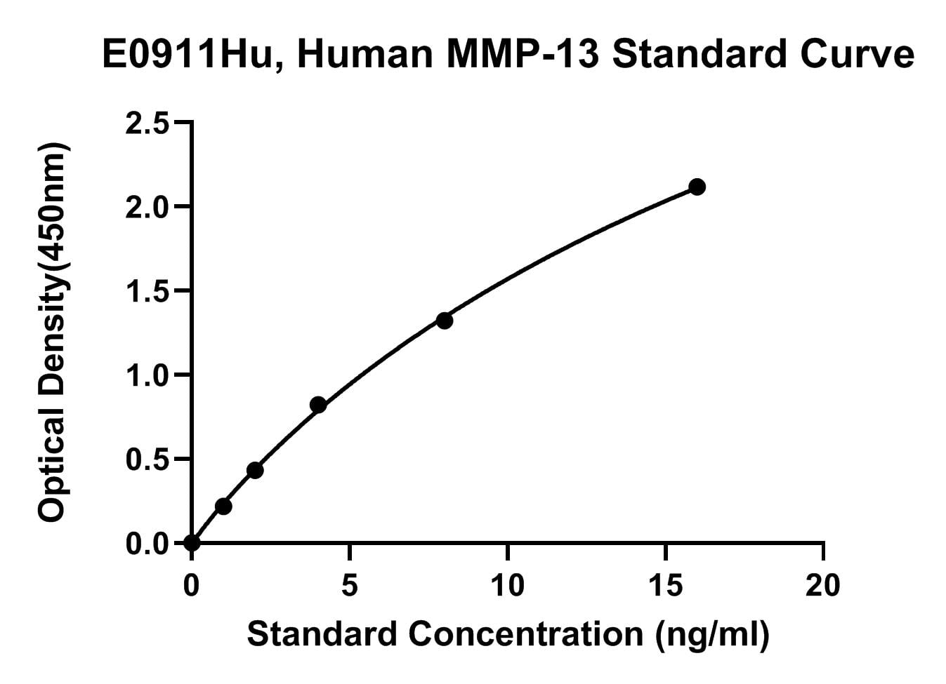 Human (MMP-13) Matrix Metalloproteinase 13 ELISA Kit