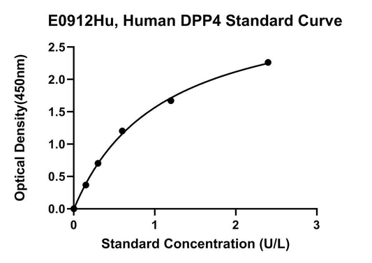 Human (DPP4) Dipeptidyl Peptidase 4 ELISA Kit