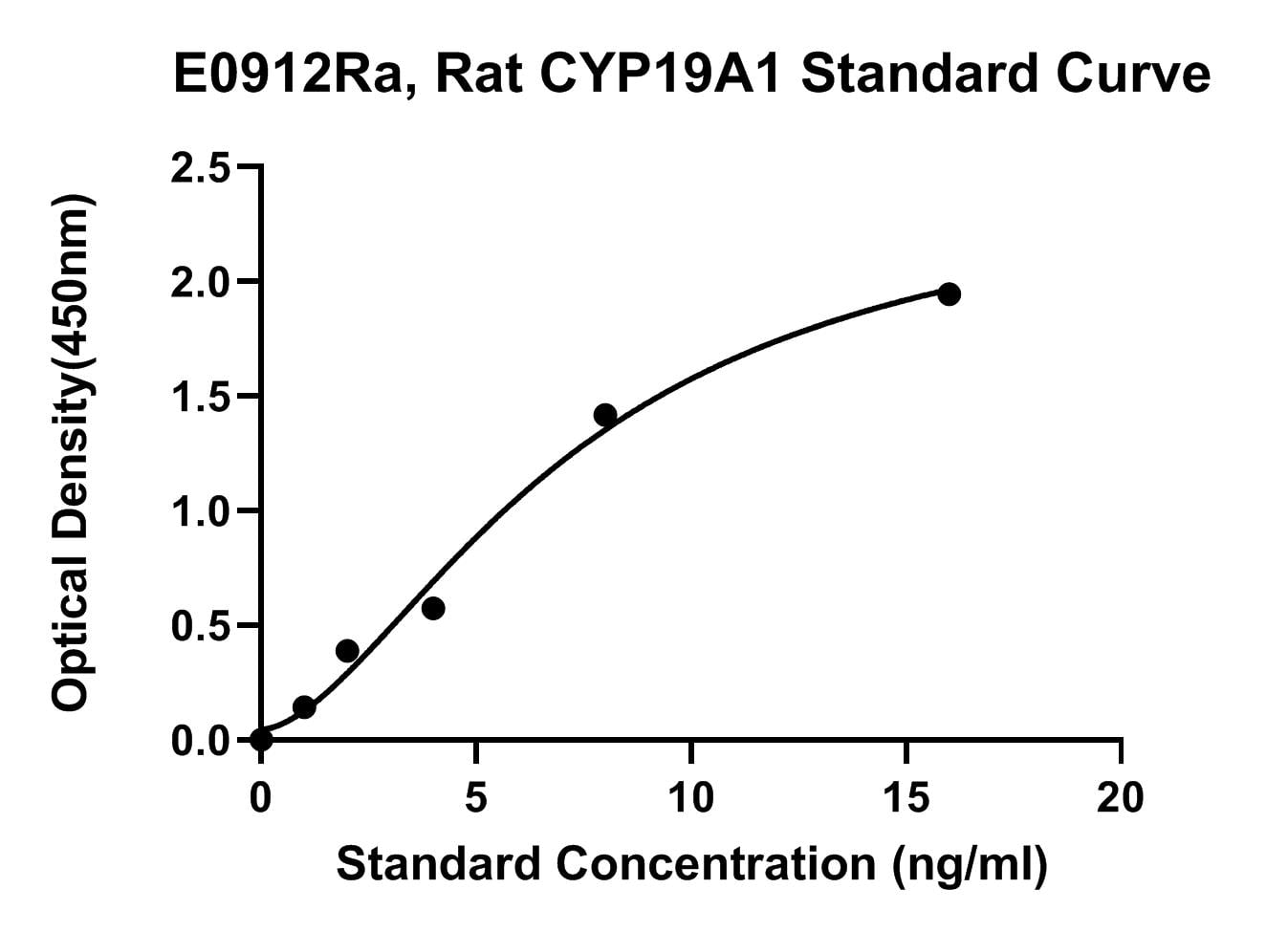 Rat (CYP19A1) Cytochrome P450 19A1 ELISA Kit