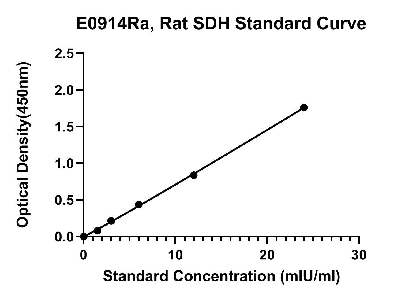 Rat (SDH) Sorbitol Dehydrogenase ELISA Kit