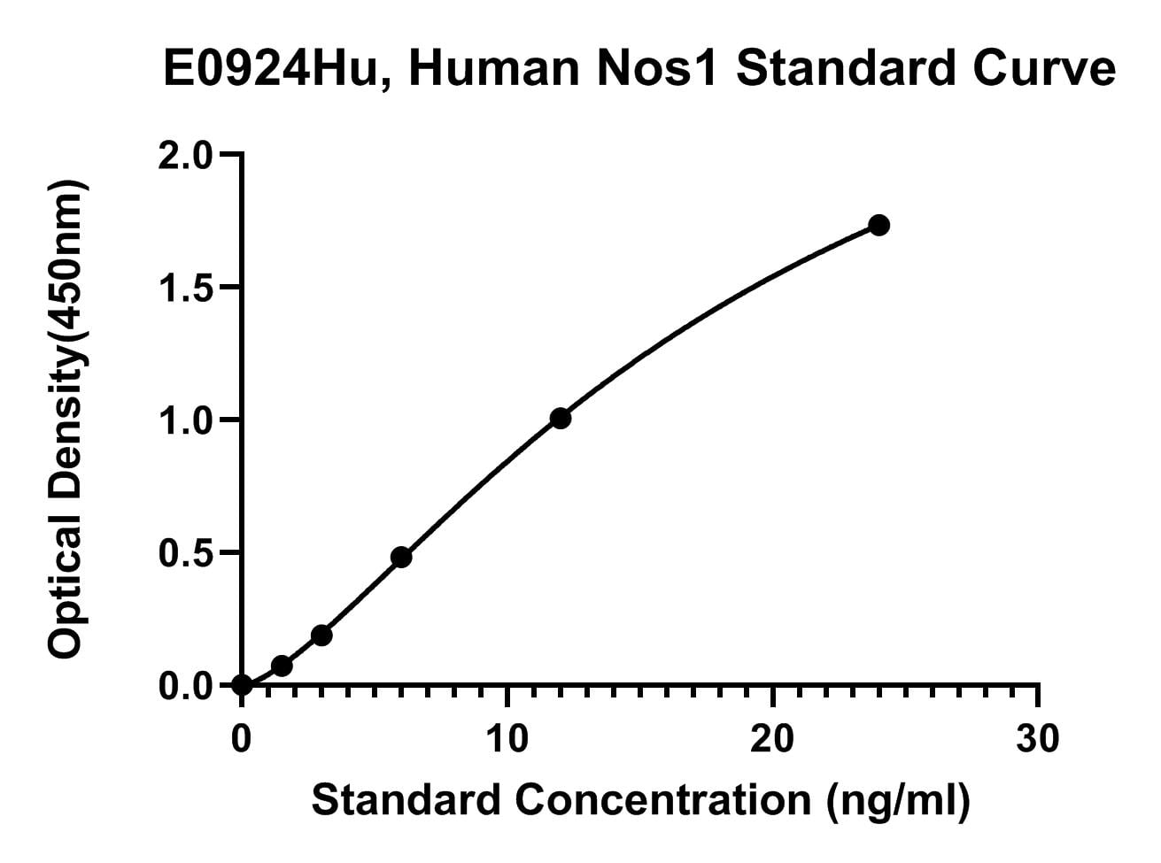 Human (NOS1) Nitric Oxide Synthase, Brain ELISA Kit