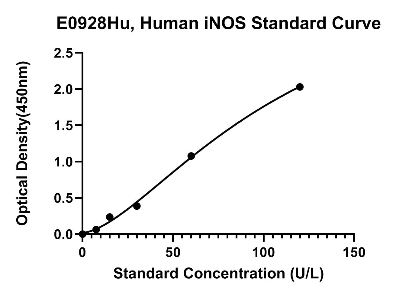 Human (NOS2) Nitric oxide synthase, inducible ELISA Kit