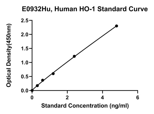 Human (HO-1) Heme Oxygenase 1 ELISA Kit