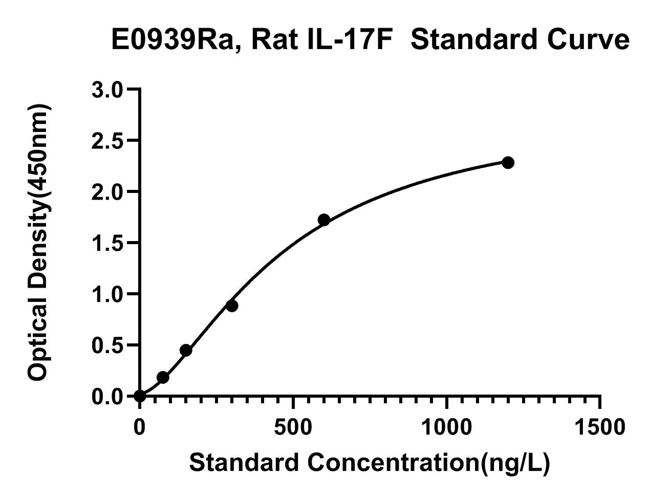 Rat (IL-17F) Interleukin 17F ELISA Kit