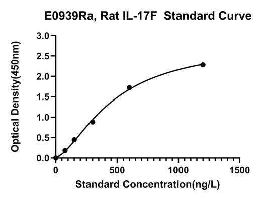 Rat (IL-17F) Interleukin 17F ELISA Kit