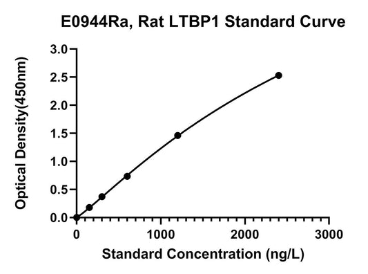Rat (LTBP1) Latent Transforming Growth Factor Beta Binding Protein 1 ELISA Kit