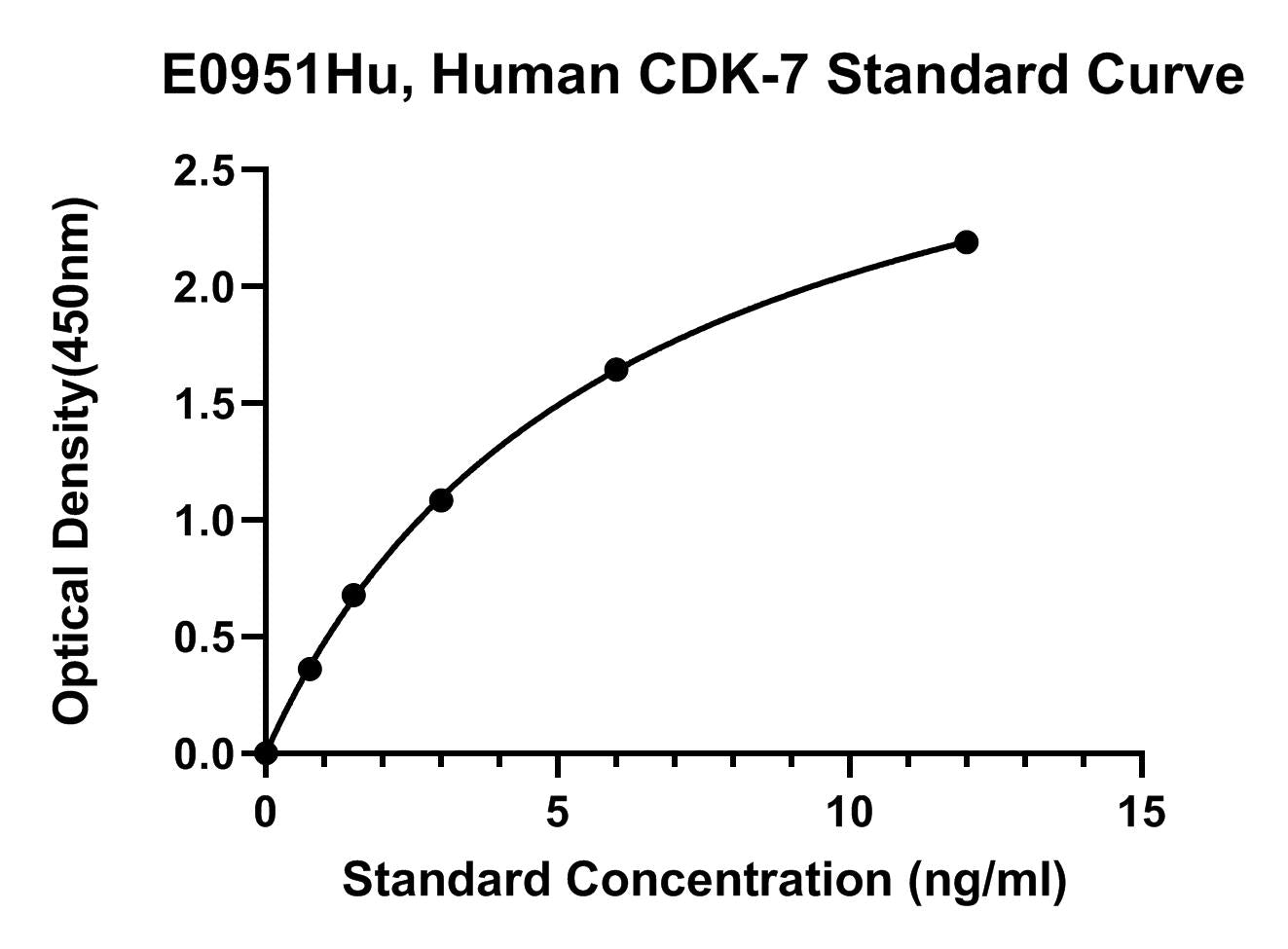 Human (CDK-7) Cyclin-dependent Kinase 7 ELISA Kit