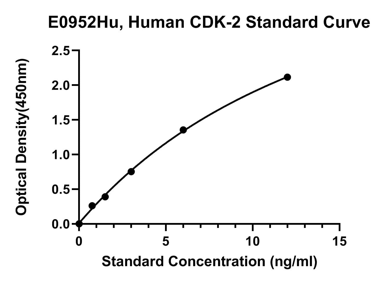 Human (CDK-2) Cyclin-dependent Kinase 2 ELISA Kit