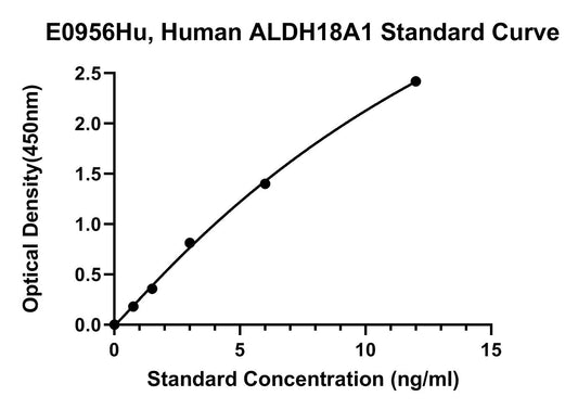 Human (ALDH18A1) Delta-1-pyrroline-5-carboxylate Synthase ELISA Kit