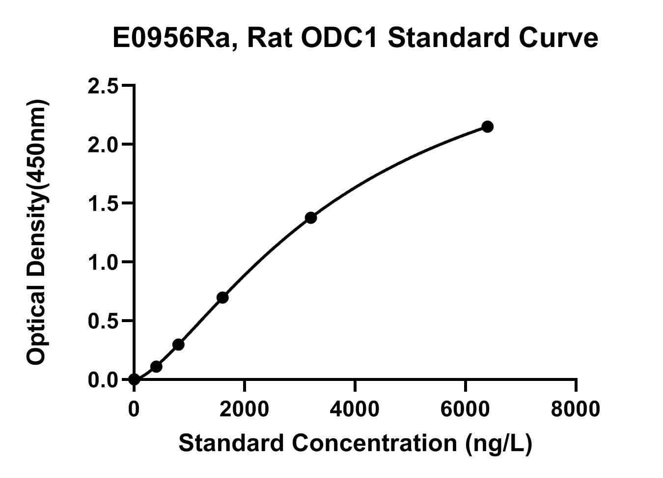 Rat (ODC1) Ornithine Decarboxylase ELISA Kit