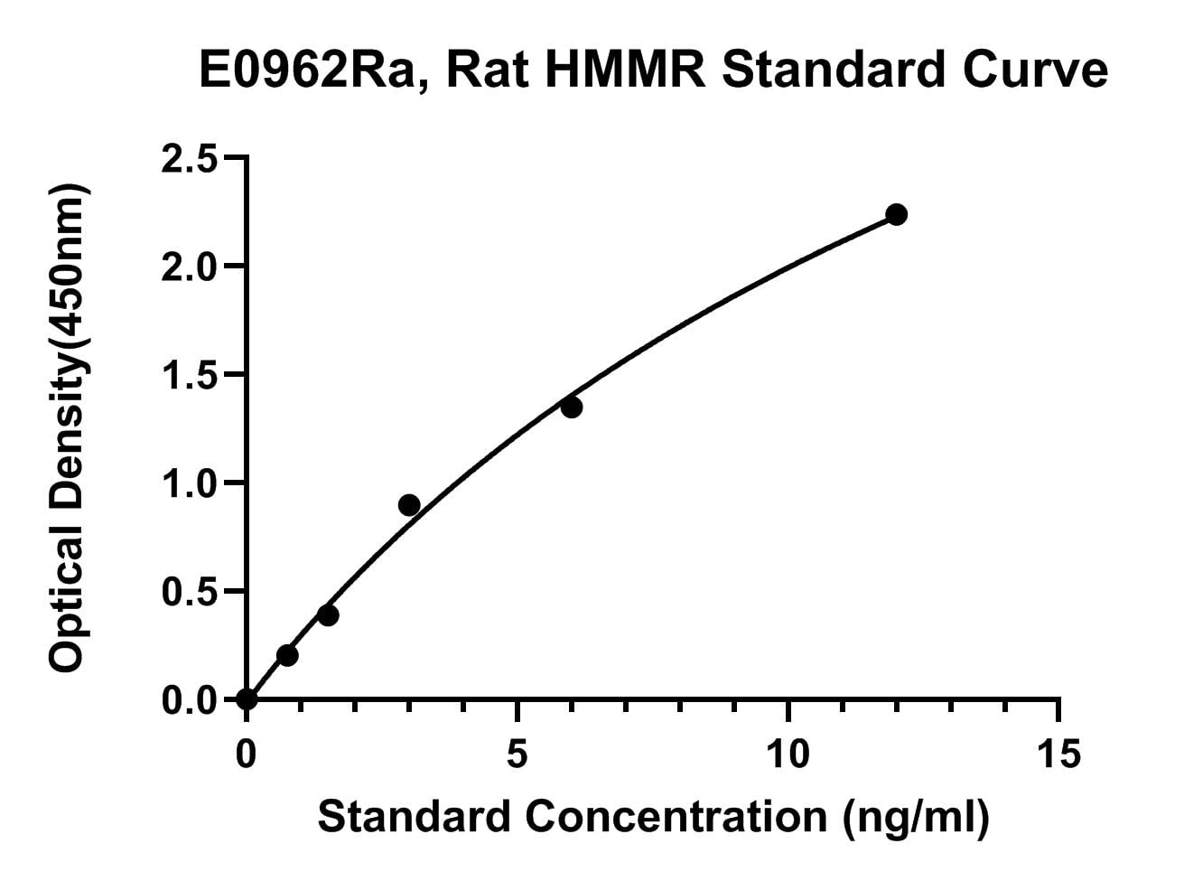Rat (HMMR) Hyaluronan Mediated Motility Receptor ELISA Kit