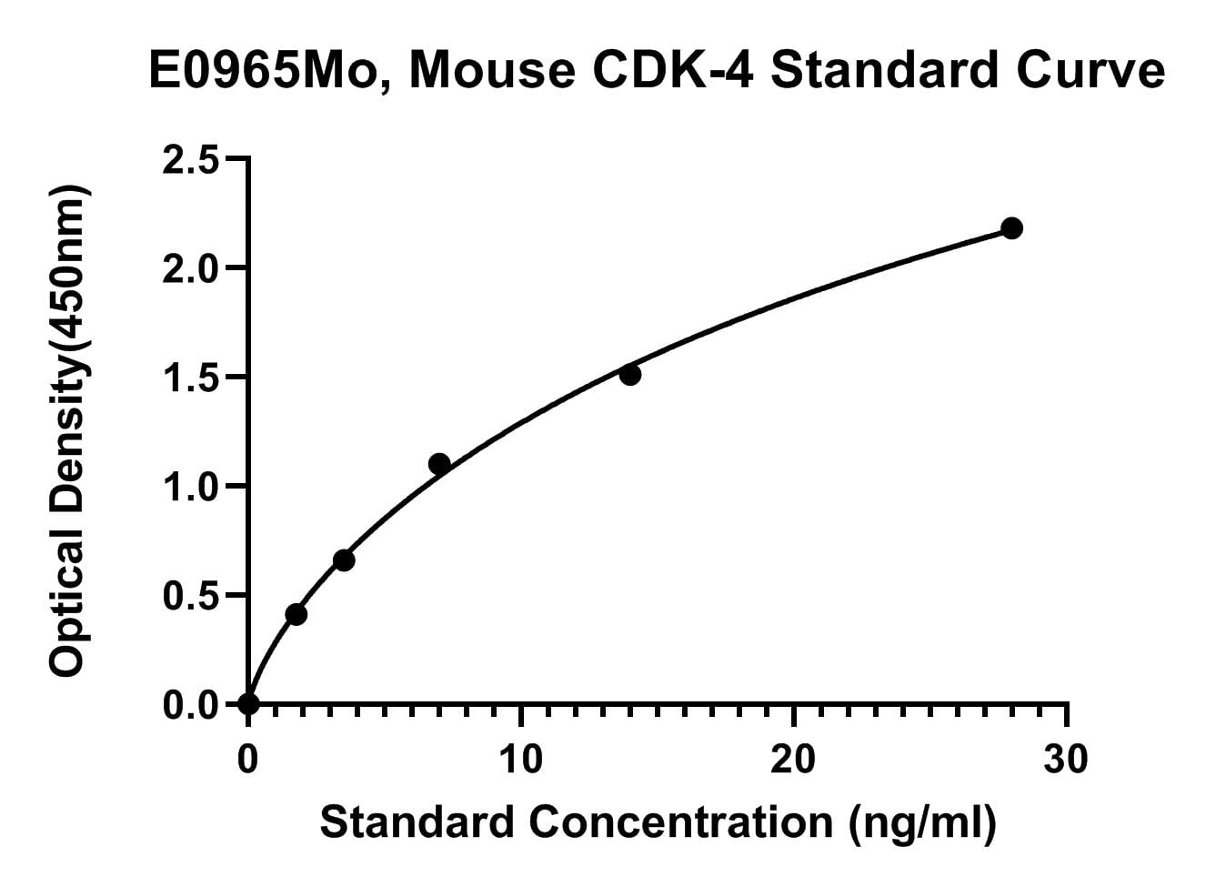 Mouse (CDK-4) Cyclin-dependent Kinase 4 ELISA Kit