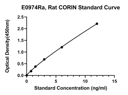 Rat (CORIN) Atrial Natriuretic Peptide-converting Enzyme ELISA Kit