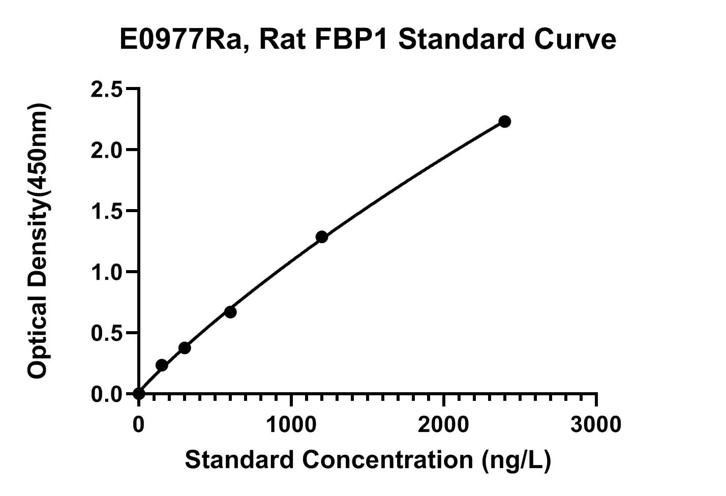 Rat (FBP1) Fructose-1, 6-bisphosphatase 1 ELISA Kit