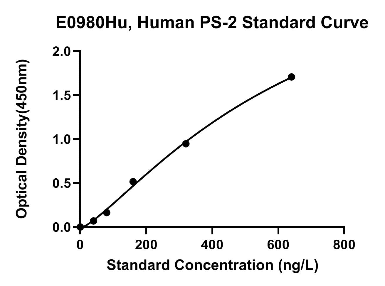 Human (PS-2) Presenilin 2 ELISA Kit