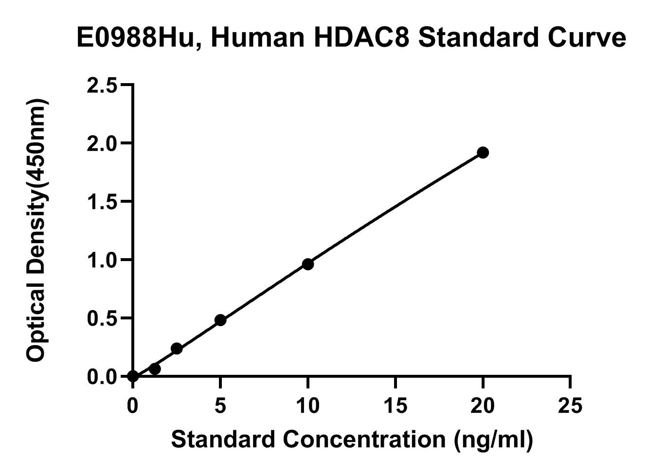 Human (HDAC8) Histone Deacetylase 8 ELISA Kit