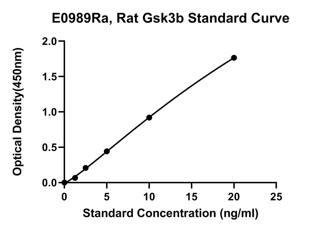 Rat (GSK3B) Glycogen Synthase Kinase-3 Beta ELISA Kit