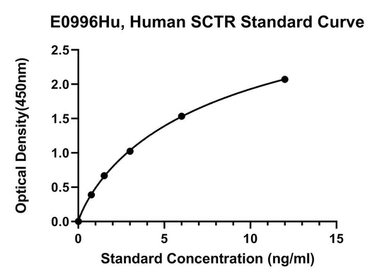 Human (SCTR) Secretin Receptor ELISA Kit