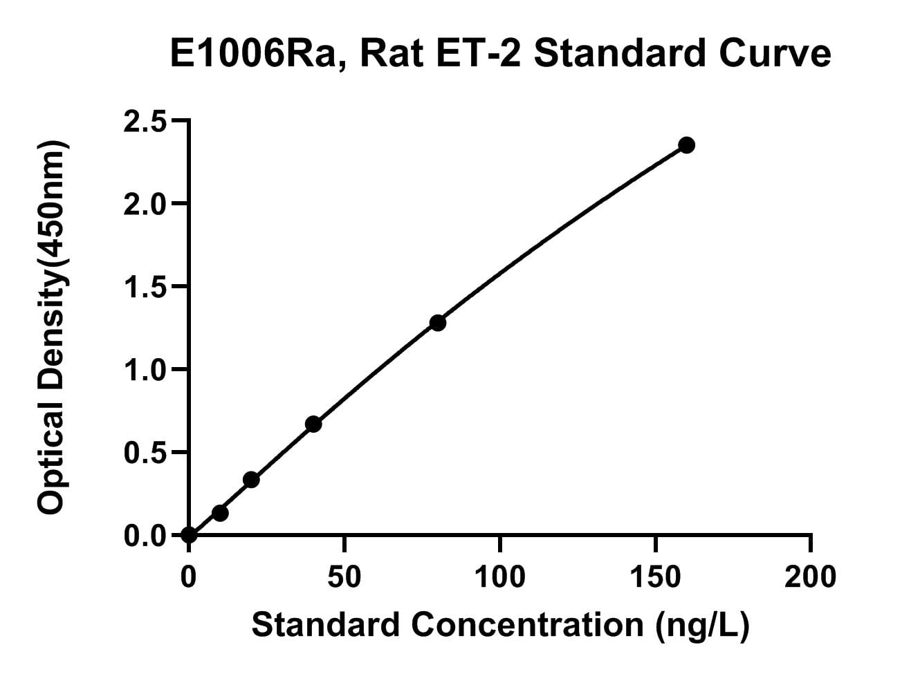 Rat (ET-2) Endothelin 2 ELISA Kit