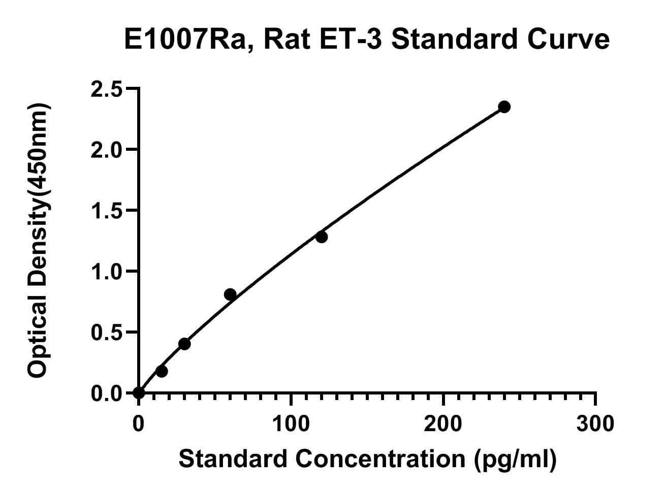 Rat (ET-3) Endothelin 3 ELISA Kit