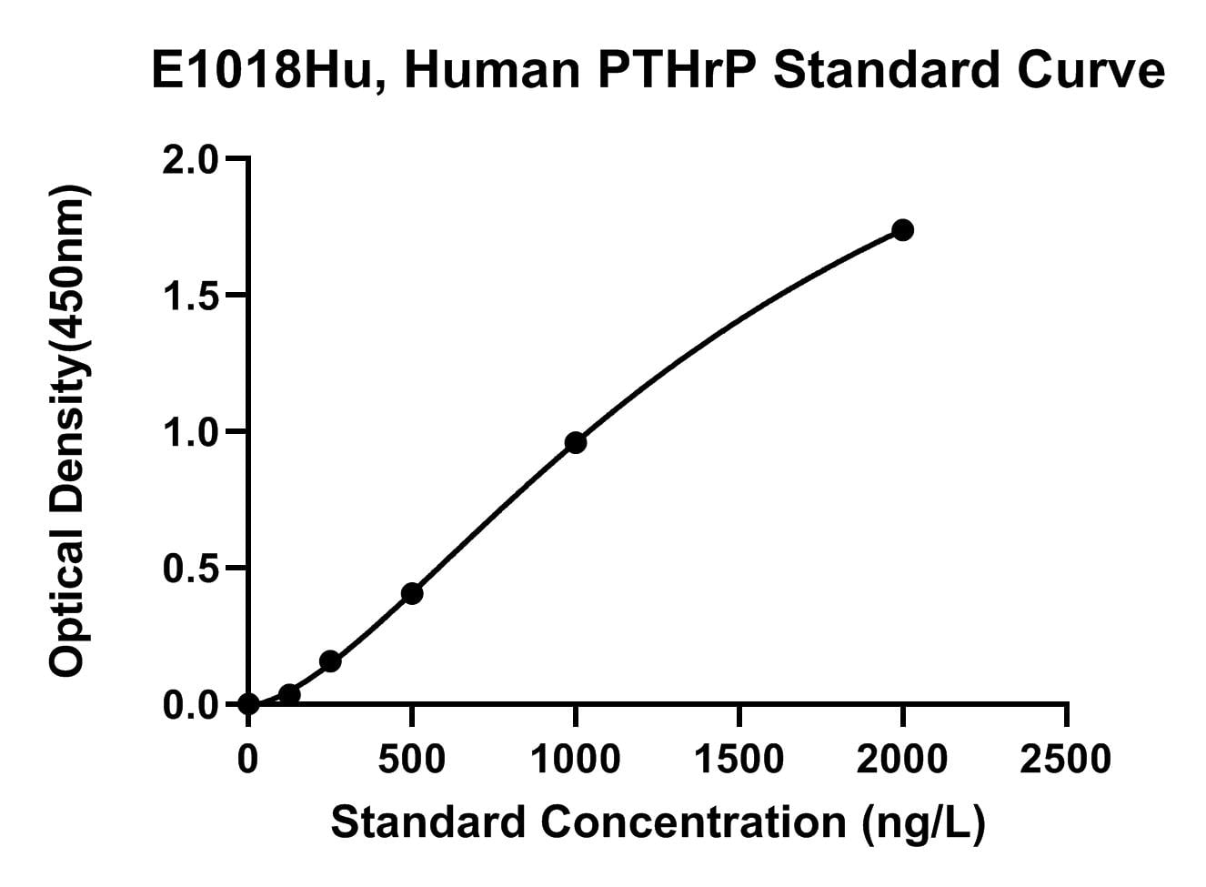 Human (PTHRP) Parathyroid Hormone Related Protein ELISA Kit