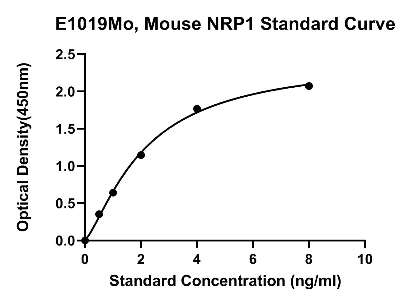 Mouse (NRP1) Neuropilin-1 ELISA Kit