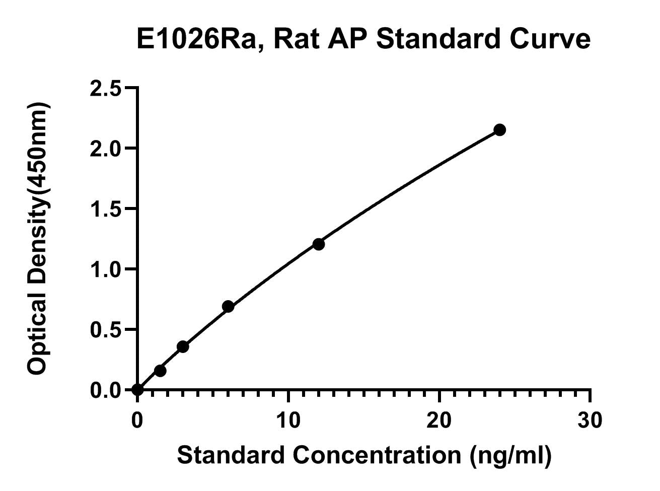 Rat (AP) Apelin ELISA Kit