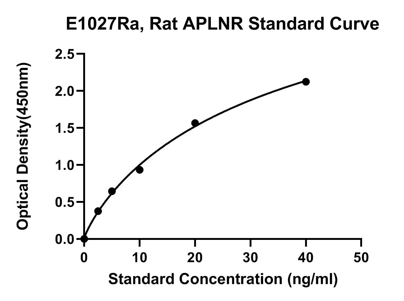Rat (APLNR) Apelin Receptor ELISA Kit