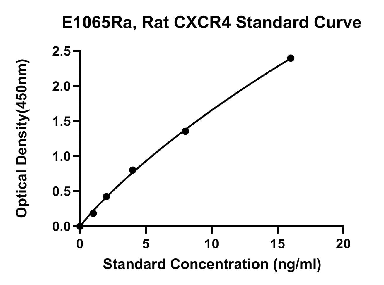 Rat (CXCR4) Cxc-Chemokine Receptor 4 ELISA Kit