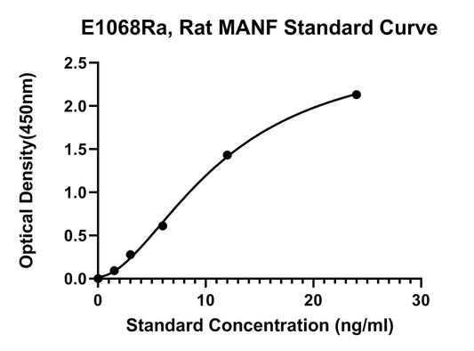 Rat (MANF) Mesencephalic Astrocyte-derived Neurotrophic Factor ELISA Kit