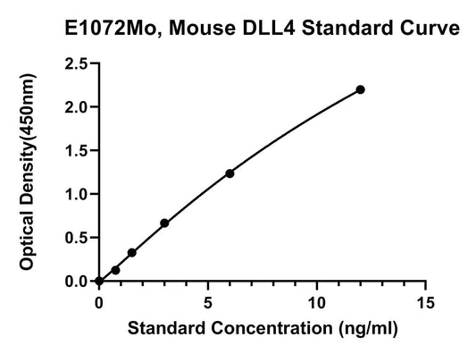 Mouse (DLL4) Delta Like Protein 4 ELISA Kit