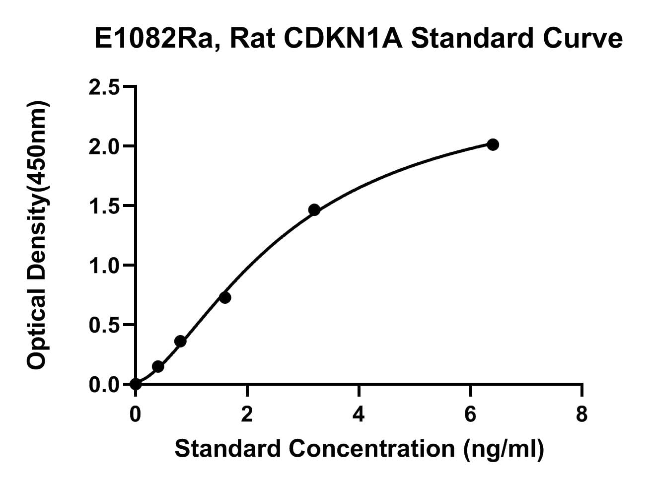 Rat (CDKN1A) Cyclin-dependent kinase inhibitor 1 ELISA Kit