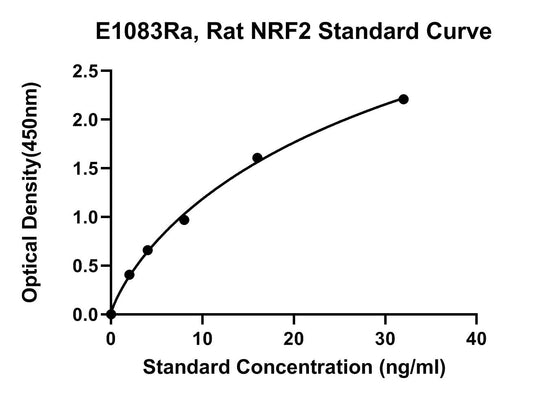 Rat (NRF2) Nuclear Factor Erythroid 2-related Factor 2 ELISA Kit